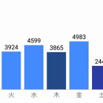 毎日の歩数がとても少ない